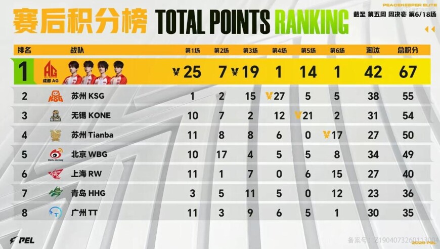 3月20日积分榜：AG一日两鸡居榜首，KSG/KONE/天霸第二梯队