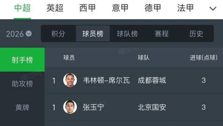 奇观！西南足球高居中超前三：中国前锋并列中超中甲射手榜第一