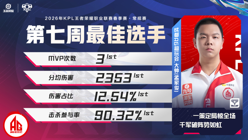 七个星期了，AG终于有人拿下周MVP，两人入选周最佳阵容，AG好起来了！