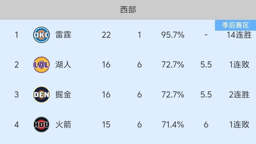 随着火箭109-122不敌独行侠，NBA最新积分榜出炉:火箭降至第4，湖人利好！