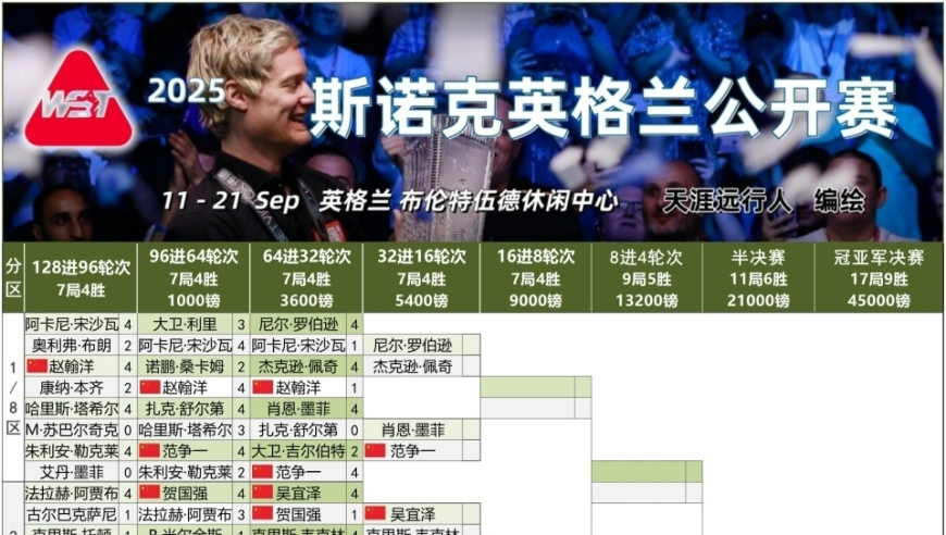 斯诺克英格兰赛1/16赛程，中国球员场场硬仗