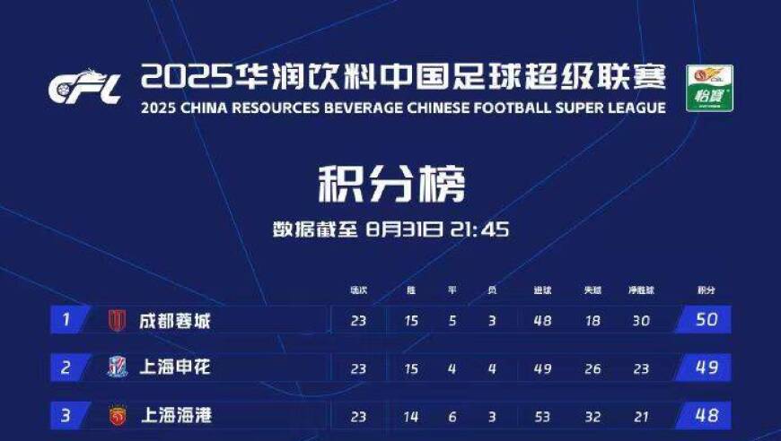 中超积分榜：成都蓉城登顶，泰山大胜国安居第五