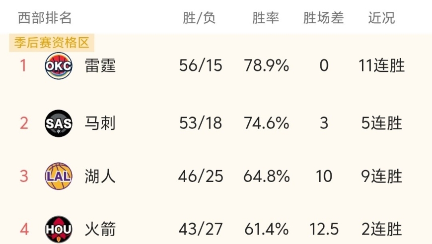 随着快船加时138-131逆转，火箭+湖人绝杀，NBA最新积分榜出炉！
