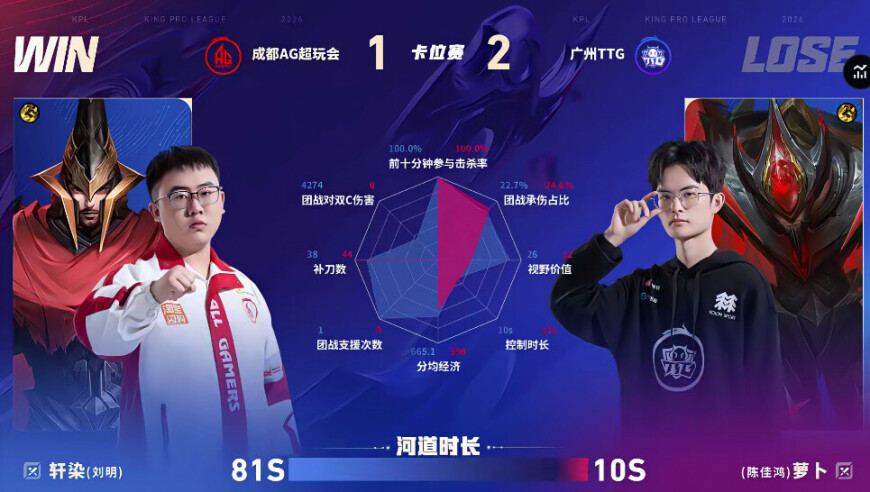 AG/TTG第三局数据对比：染详裴擒虎数据几乎包围佳心凯