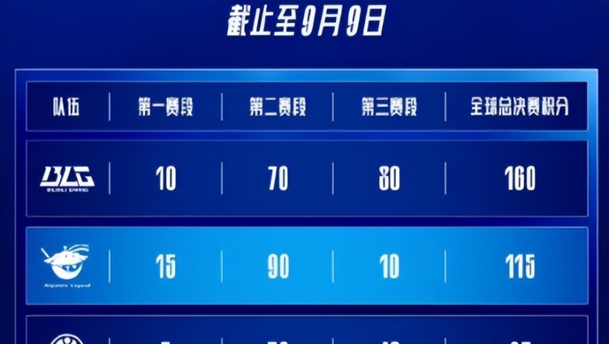 IG保底打冒泡赛，BLG几乎保底2号种子！世界赛积分新变化