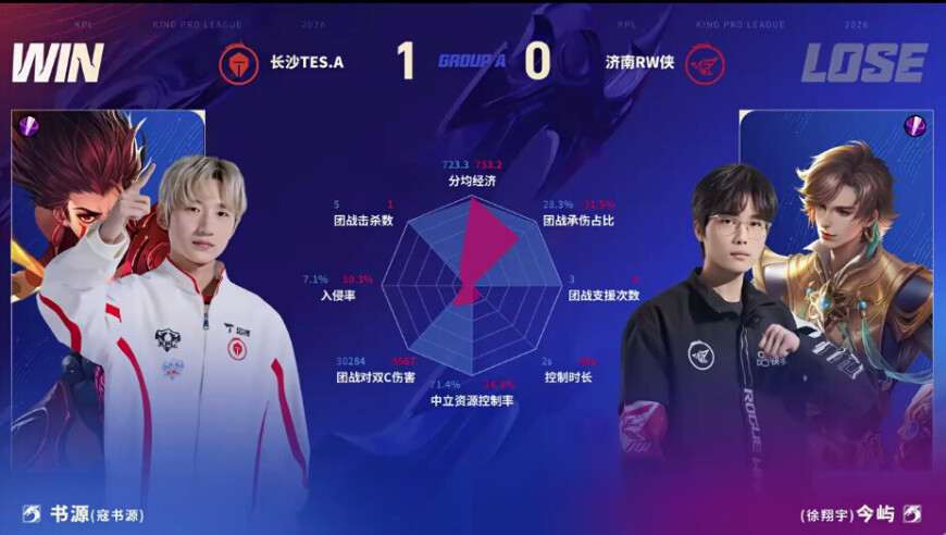 TES/RW第一局数据图：书源哪吒全包围今屿暃