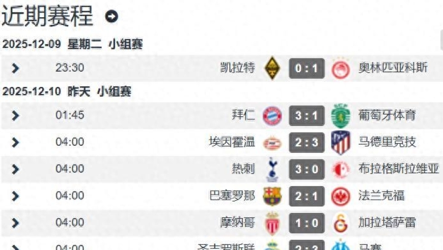 欧冠第6轮次日战况：皇马1-2送曼城升第4 阿森纳6连胜领跑