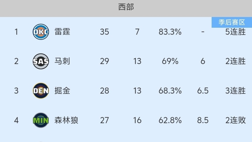 随着马刺126-123险胜森林狼，火箭+湖人利好，NBA最新积分榜出炉:西部真乱！