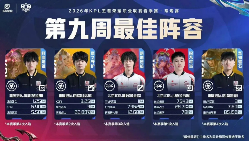 世一中清融、通天边清清都回来了！KPL第九周最佳阵容公布:AG面子大，JDG比不过狼队
