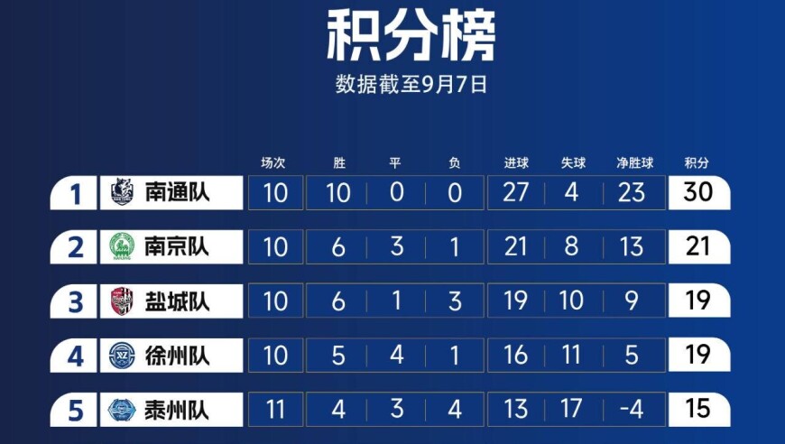 “爆冷”获胜、失点惜败，还剩2轮的苏超常规赛悬念拉满