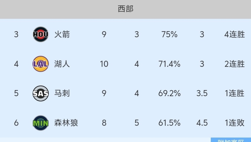 随着快船108-110输球，遭遇两连败，西部最新积分榜出炉:快船倒数第4！