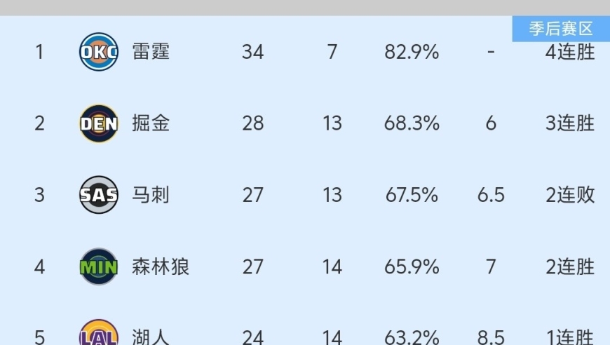 随着掘金118-109大胜，超越马刺重回第2，NBA最新积分榜出炉:火箭第6！