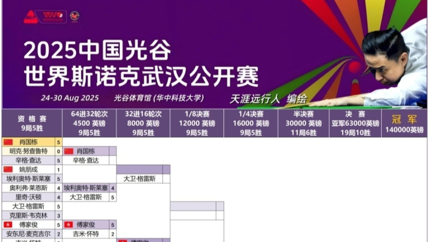 武汉公开赛，赵心童、丁俊晖携中国17人闯正赛