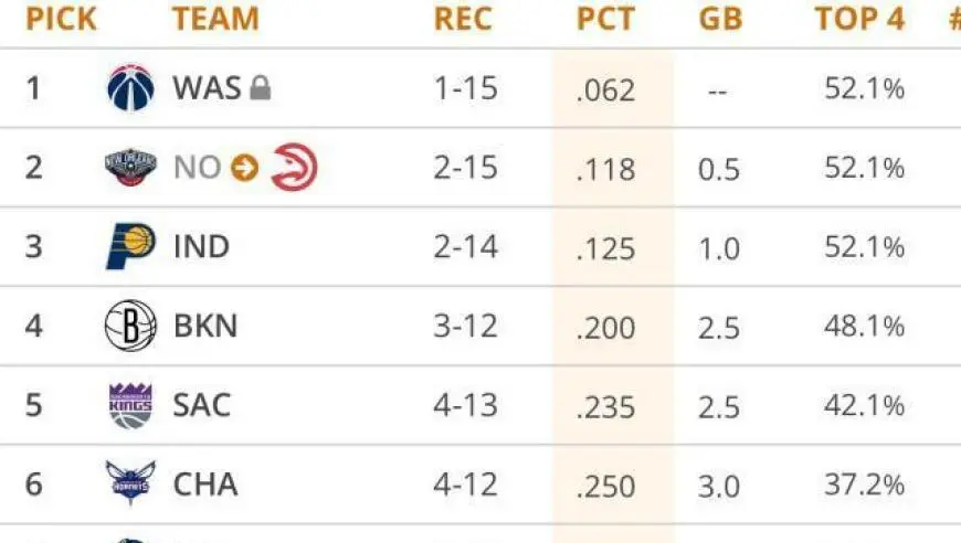 NBA恐怖片！雷霆朝74胜狂奔 还可能收获3个乐透签