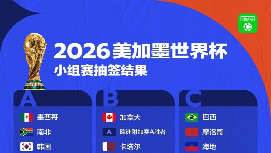 世界杯A组抽签出炉：墨西哥、南非、韩国、欧洲附加D胜者
