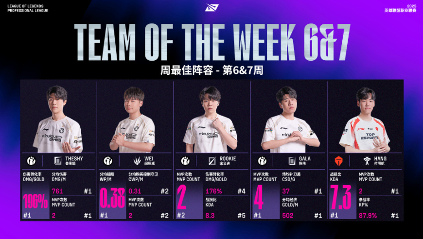 iG手握晋级世界赛优先权！队伍霸榜最佳阵容，真是LPL的救星！