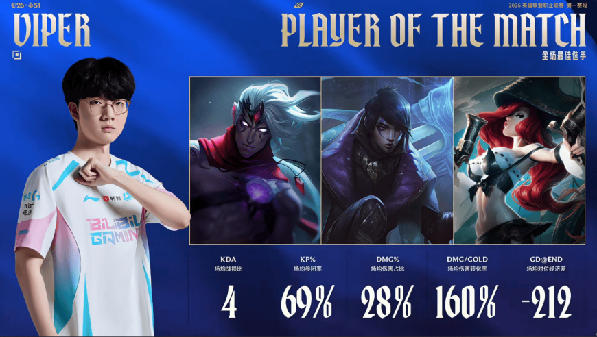 欢迎回归！Viper凭借三把优异表现斩获BLG对阵WBG大场MVP