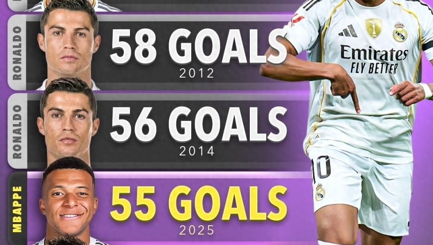 超越C罗稳了？姆巴佩2025年为皇马已进55球还有5场 距C罗仅差4球