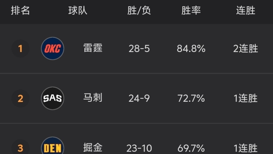 随着掘金106-103险胜，马刺大逆转，NBA最新积分榜出炉:火箭不利！