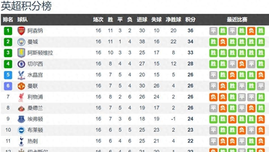 英超16轮战罢 前3仅差3分 第5-第8同分 争冠&争5非常激烈