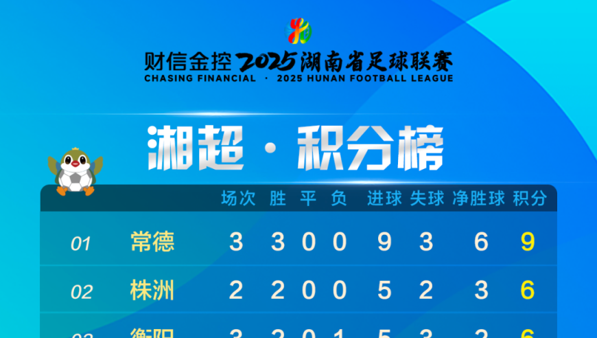 湘超最新积分榜！