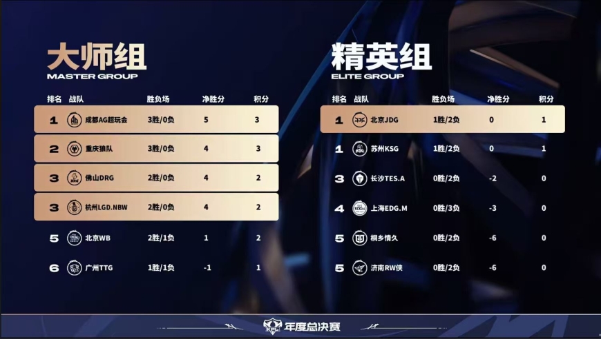 10月4日年总看点：JDG配在AG面前说“王不见王”？无畏学学大帅怎么玩太乙，苏烈吧！