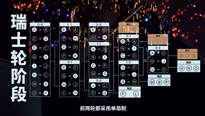 S15全球总决赛赛制：争者留其名