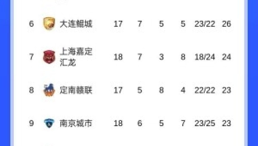 中甲积分榜：辽宁铁人继续领跑，铜梁龙第二&领先第三9分