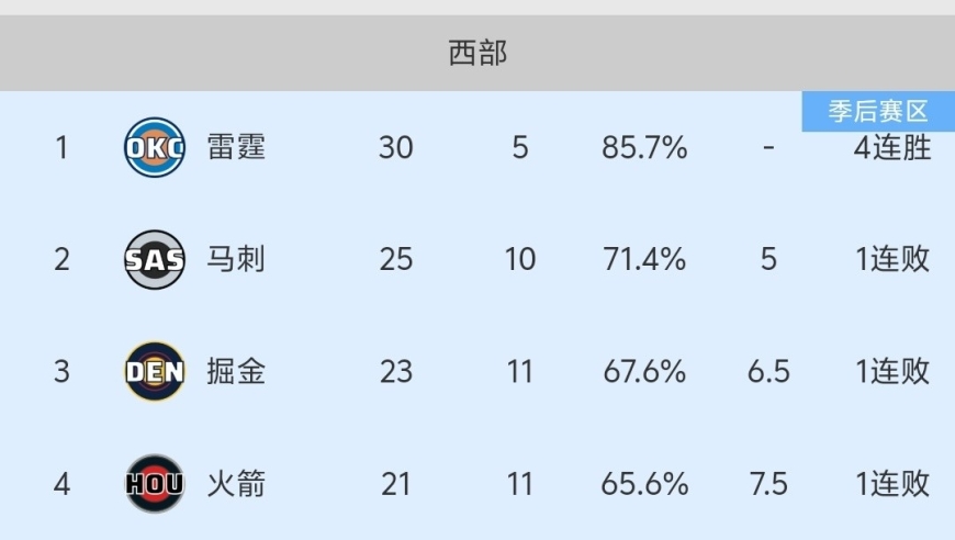 随着火箭104-110惜败，被掘金超越，NBA最新积分榜出炉:火箭降至第4！