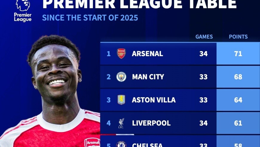 2025年英超积分排行：枪手71分居首，曼城68分第二，维拉第三