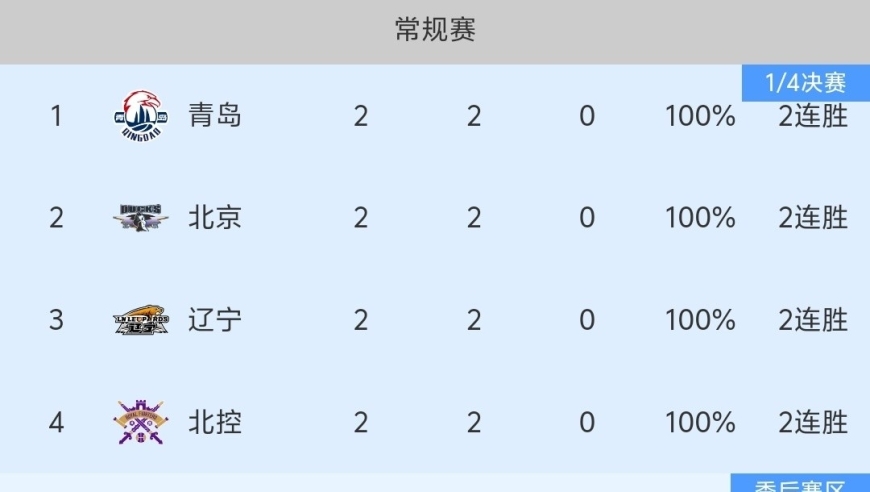 随着广东男篮101-98险胜、上海爆冷同曦首胜，CBA最新积分榜出炉！