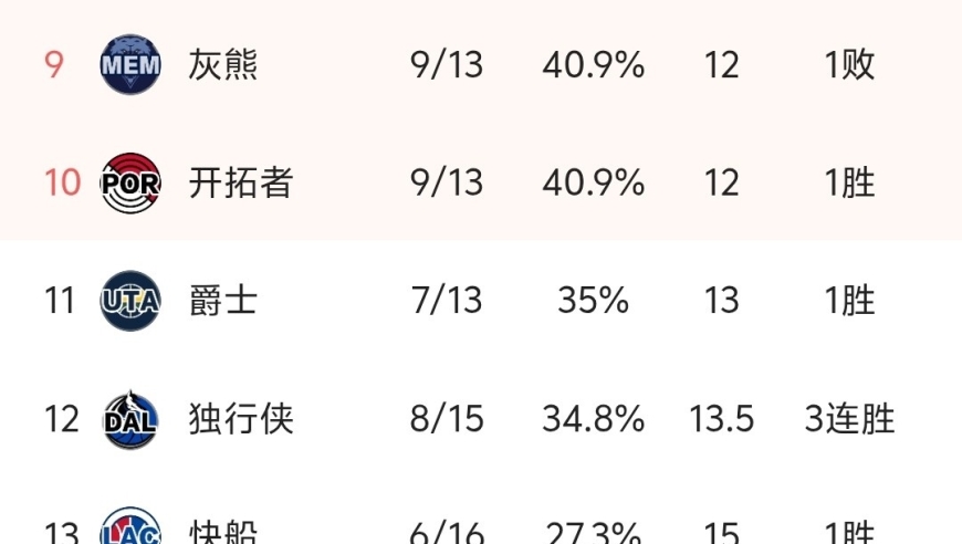 随着快船115-92大胜，独行侠开拓者赢球，西部第10之争越演越烈！