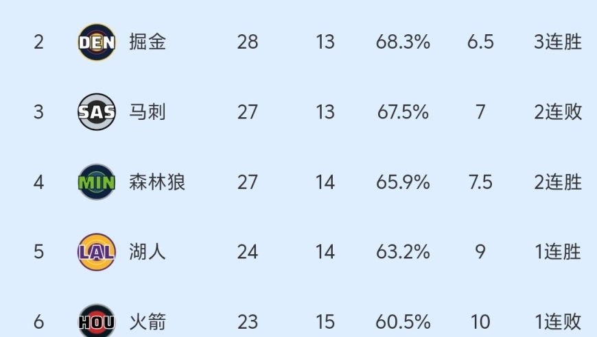 随着太阳105-108惜败，火箭负雷霆，NBA最新积分榜出炉:火箭第6！
