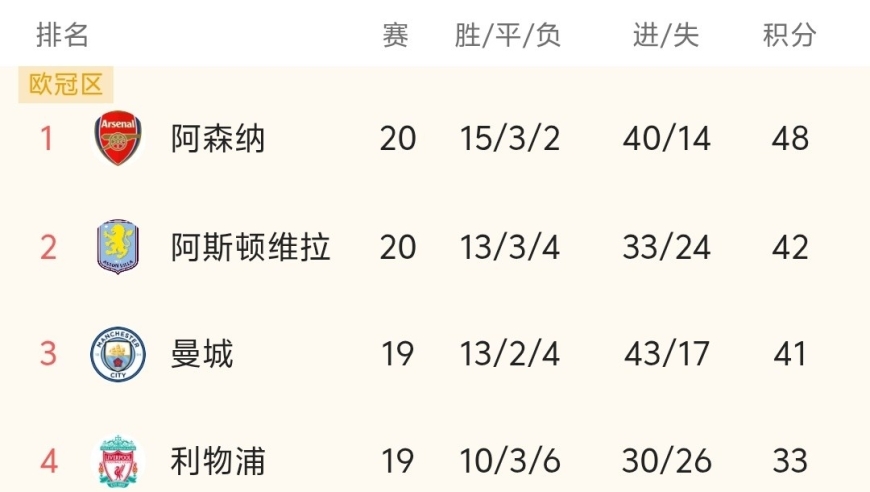 随着阿森纳3-2险胜、维拉3-1赢球，英超最新积分榜出炉:枪手第一！