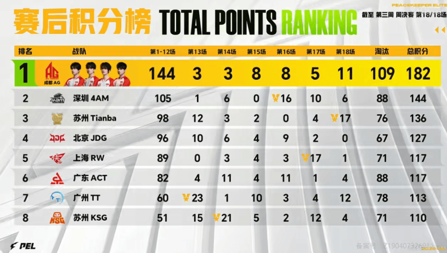 3月8日积分榜：AG再一次以182分夺得周冠，TT无缘直通周决