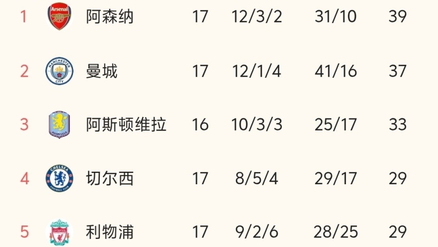 随着阿森纳1-0小胜、曼城利物浦赢球，英超最新积分榜出炉:榜首争夺激烈！