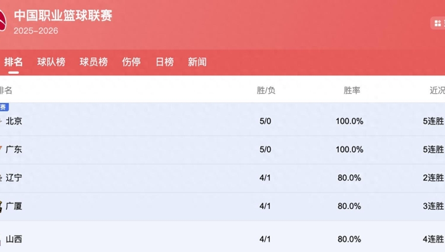 CBA最新排行榜：京粤辽排前3，广东冲榜首，浙江爆冷4败跌出前十
