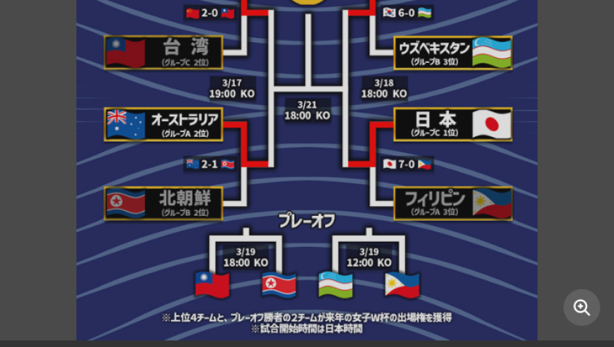 2026女足亚洲杯四强出炉！海外球迷兴趣浓厚&ldquo;韩日战有望成为经典对决&rdquo;