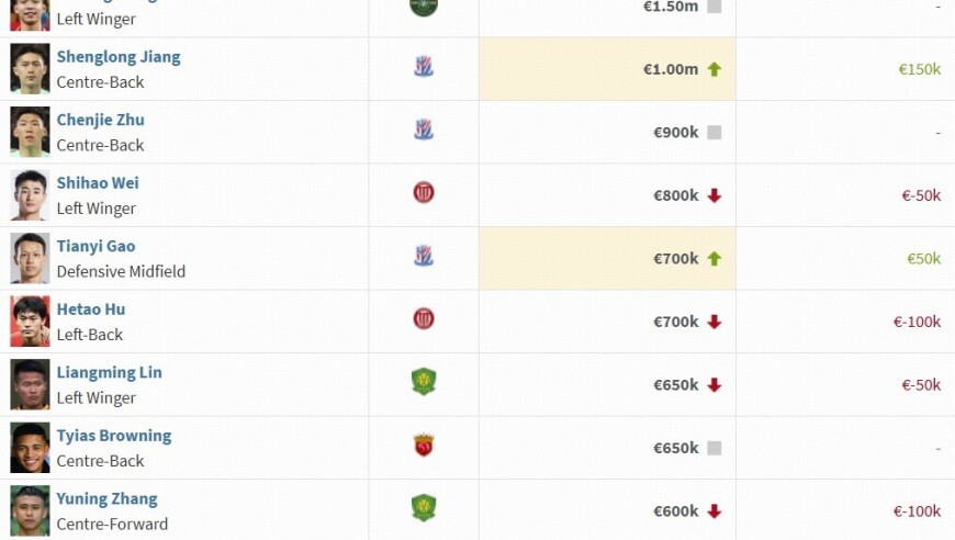 中超国内球员身价前十：塞鸟、王钰栋150万欧居首，韦世豪第五