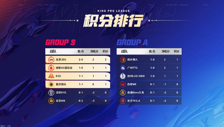 11日KPL战报：无畏两连MVP，JDG八连胜登顶S1，WB两连败恐无缘胜者组！