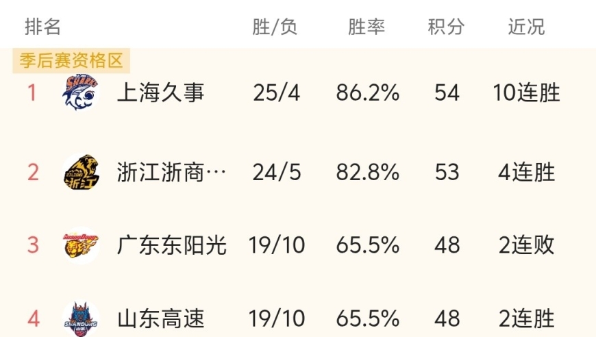 随着广东81-97惨败、上海辽宁赢球，CBA最新积分榜出炉:上海第一！