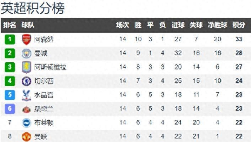 英超14轮战罢 阿森纳5分领跑 曼联利物浦第8第9 但仅落后欧冠区1分
