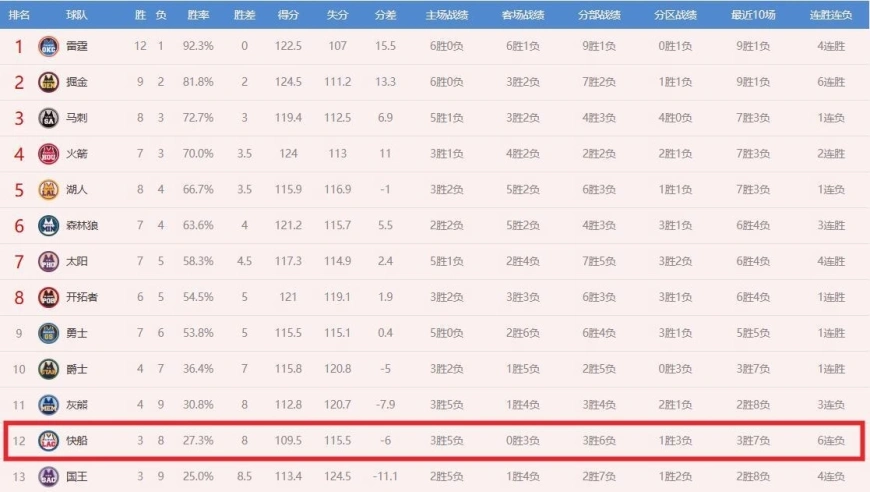 6连败，又遭7连客，快船太难了！快船通报小卡伤情，哈登独木难支