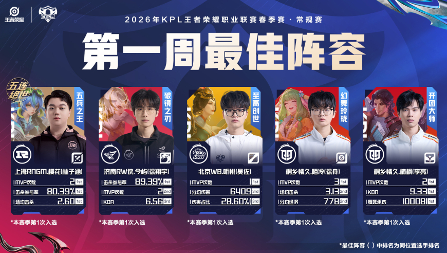 春季赛首周最佳阵容：&ldquo;御三家&rdquo;被K甲战队打脸，JDG弃将最佳打野！