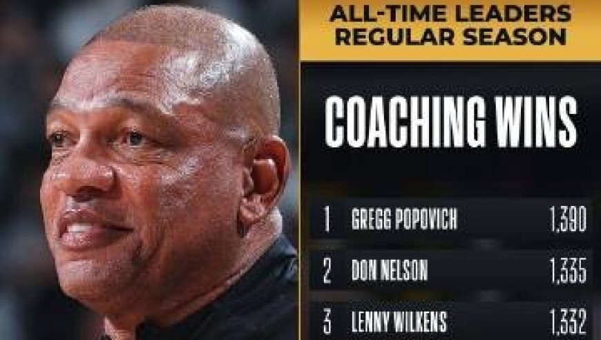 里弗斯执教胜场数来到1176场，升至NBA历史第六位