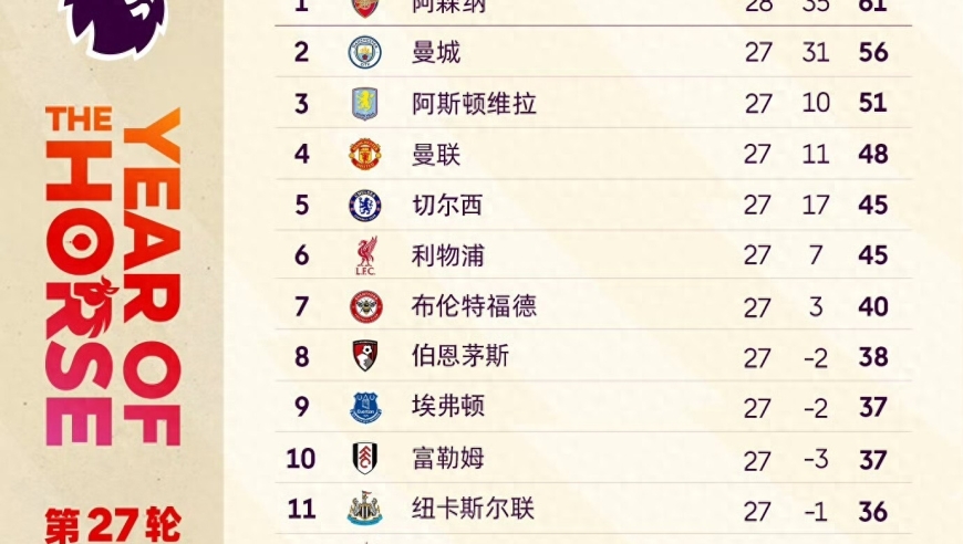 英超27轮战罢 枪手蓝军争冠 红蓝两军争5 红魔6轮狂揽16分要争3