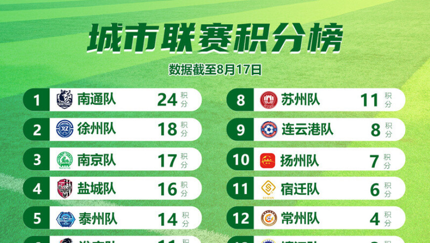 8月17日“苏超”战报公布 积分榜发生这些变化