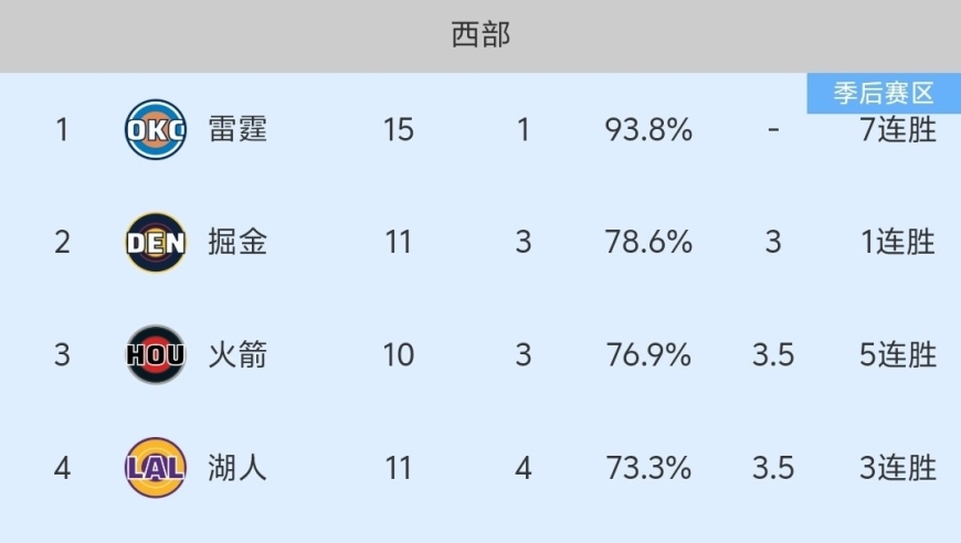 随着掘金125-118赢球，雷霆7连胜，NBA最新积分榜:火箭无缘第2！
