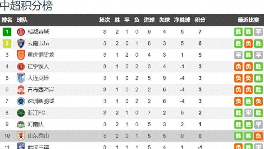 中超3轮战罢 西南3队领跑 2升班马均排前4 山东0分第十 天津0进球
