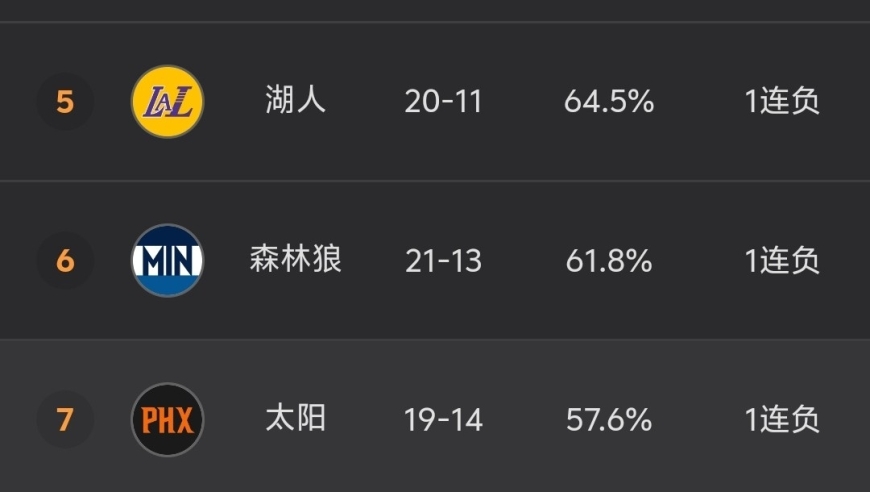 随着勇士132-125险胜，太阳森林狼输球，NBA最新积分榜出炉:勇士利好！